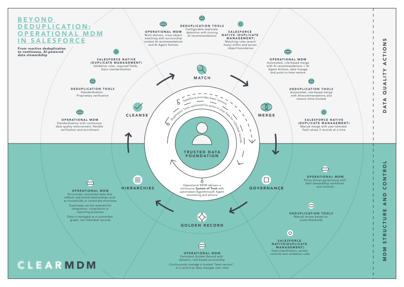 Diagram showing the capability maturity progression from Salesforce deduplication to Operational MDM.