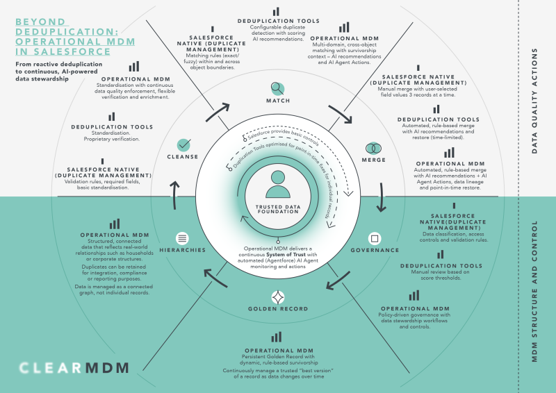 Diagram showing the capability maturity progression from Salesforce deduplication to Operational MDM.