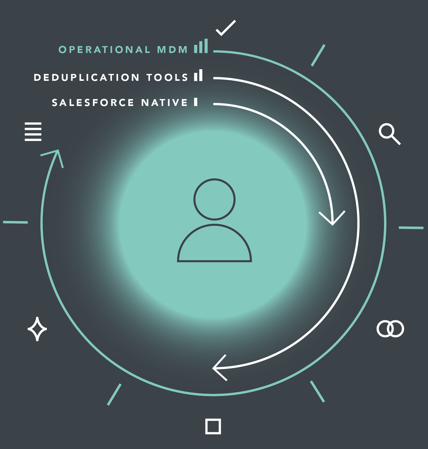 Abstract concept. Go beyond deduplication to deliver trusted, governed customer data that powers Customer 360, Agentforce and Data 360.