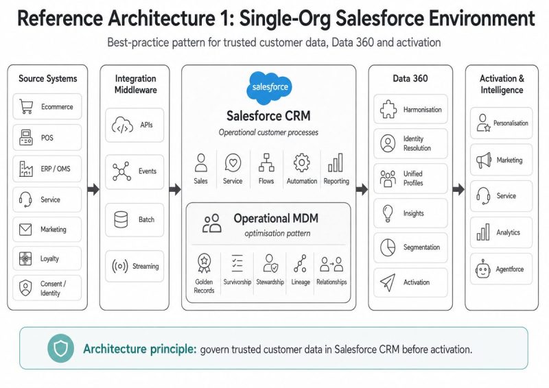 Retail Salesforce reference architecture showing clearMDM governing trusted customer data in Salesforce CRM before Data 360 and Agentforce activation