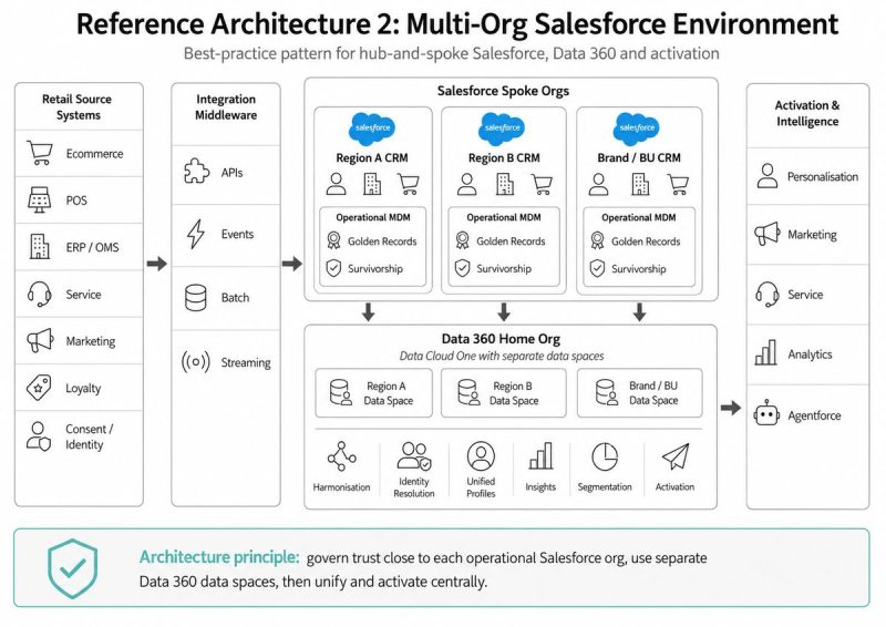 Multi-org retail Salesforce reference architecture showing clearMDM, Data 360 data spaces and activation across regional and brand CRM orgs