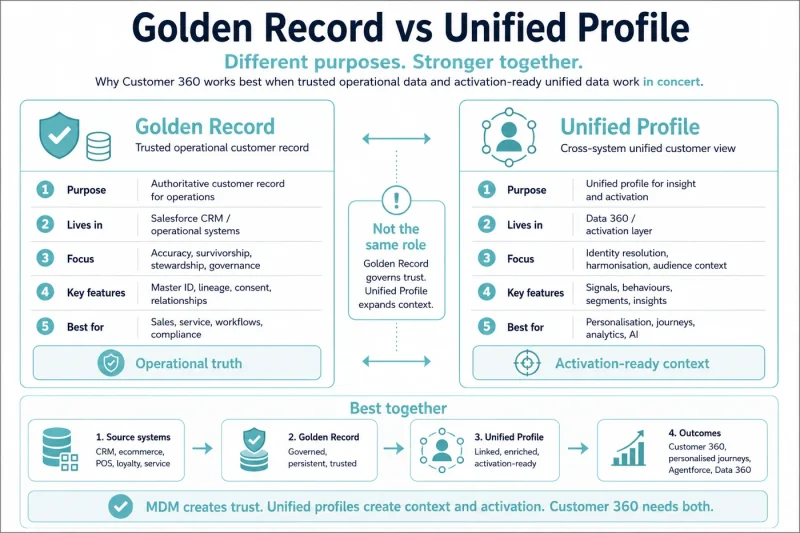 Golden Record versus Unified Profile diagram comparing operational customer trust with Data 360 customer context and activation